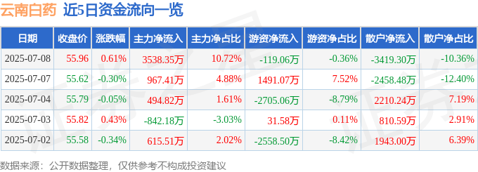 股票行情快报：云南白药（000538）7月8日主力资金净买入3538.35万元