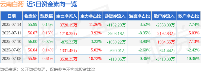 股票行情快报：云南白药（000538）7月14日主力资金净买入3720.19万元
