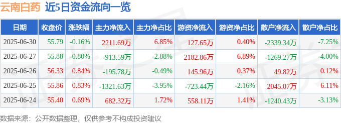 股票行情快报：云南白药（000538）6月30日主力资金净买入2211.69万元