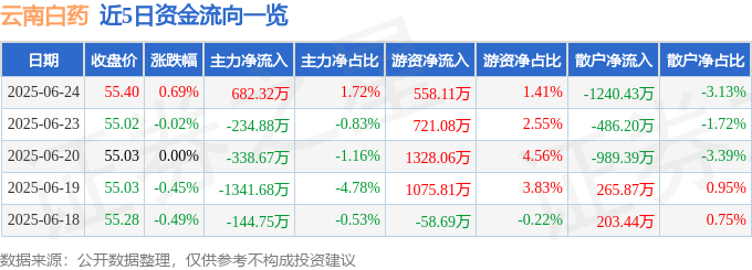 股票行情快报：云南白药（000538）6月24日主力资金净买入682.32万元
