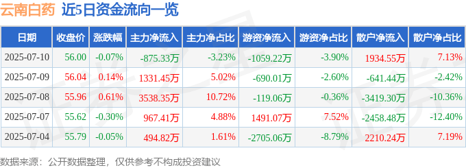 股票行情快报：云南白药（000538）7月10日主力资金净卖出875.33万元