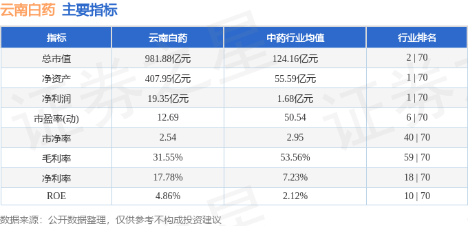 股票行情快报:云南白药(000538)6月19日主力资金净卖出1341.68万元