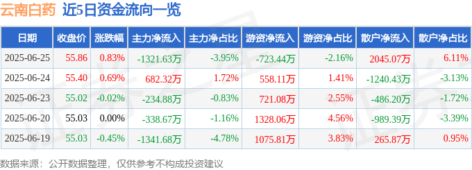 股票行情快报：云南白药（000538）6月25日主力资金净卖出1321.63万元