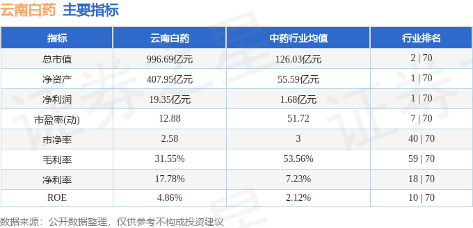 股票行情快报：云南白药（000538）6月25日主力资金净卖出1321.63万元