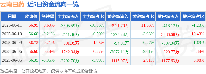 股票行情快报：云南白药（000538）6月11日主力资金净卖出3505.59万元