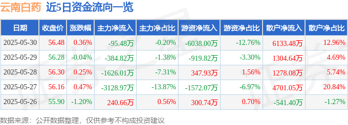 股票行情快报：云南白药（000538）5月30日主力资金净卖出95.48万元