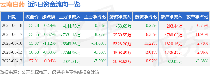 股票行情快报：云南白药（000538）6月18日主力资金净卖出144.75万元