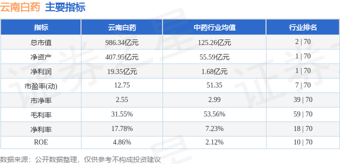 股票行情快报:云南白药(000538)6月18日主力资金净卖出144.75万元