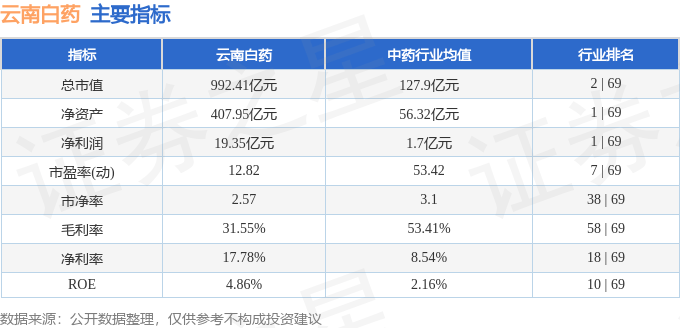 股票行情快报：云南白药（000538）7月7日主力资金净买入967.41万元