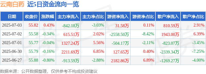 股票行情快报：云南白药（000538）7月3日主力资金净卖出842.18万元