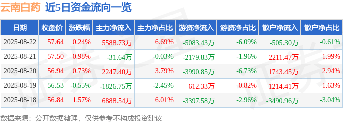 股票行情快报：云南白药（000538）8月22日主力资金净买入5588.73万元