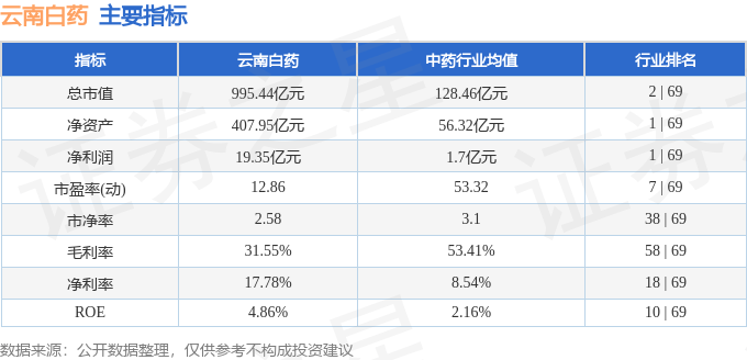 股票行情快报：云南白药（000538）7月4日主力资金净买入494.82万元