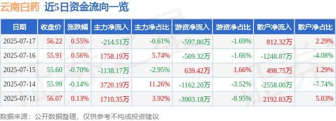 股票行情快报：云南白药（000538）7月17日主力资金净卖出214.51万元