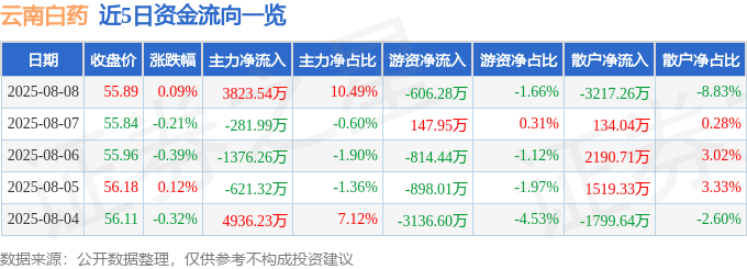 股票行情快报：云南白药（000538）8月8日主力资金净买入3823.54万元