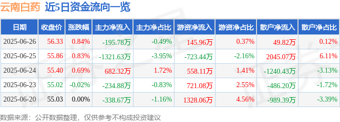 股票行情快报：云南白药（000538）6月26日主力资金净卖出195.78万元
