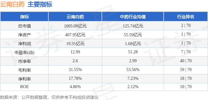 股票行情快报：云南白药（000538）6月26日主力资金净卖出195.78万元
