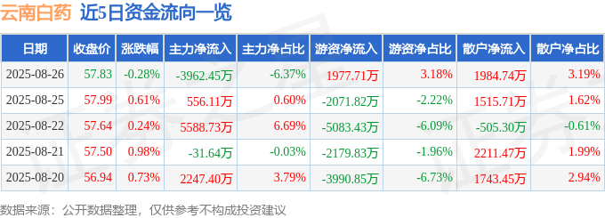 股票行情快报：云南白药（000538）8月26日主力资金净卖出3962.45万元