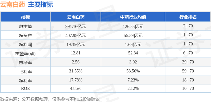 股票行情快报：云南白药（000538）6月17日主力资金净卖出7331.18万元