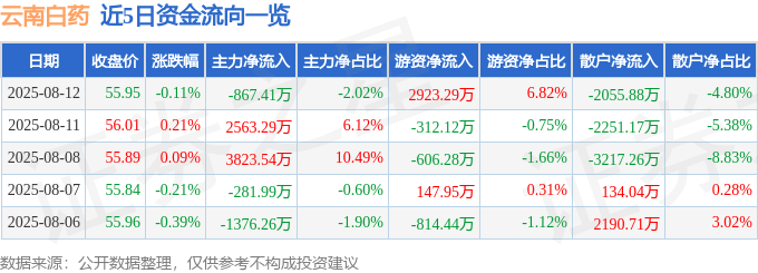 股票行情快报：云南白药（000538）8月12日主力资金净卖出867.41万元