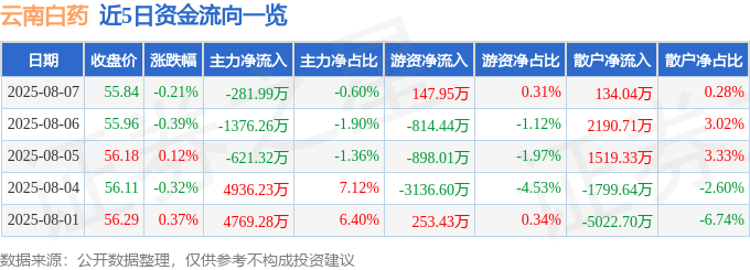 股票行情快报：云南白药（000538）8月7日主力资金净卖出281.99万元