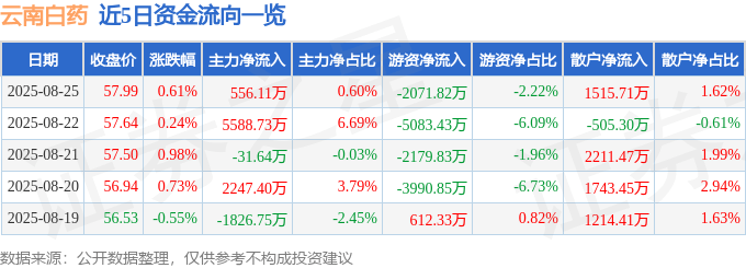 股票行情快报：云南白药（000538）8月25日主力资金净买入556.11万元