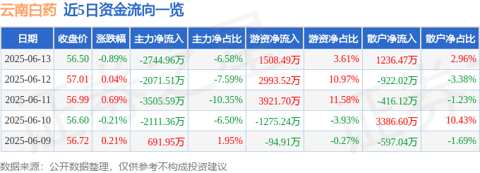 股票行情快报：云南白药（000538）6月13日主力资金净卖出2744.96万元