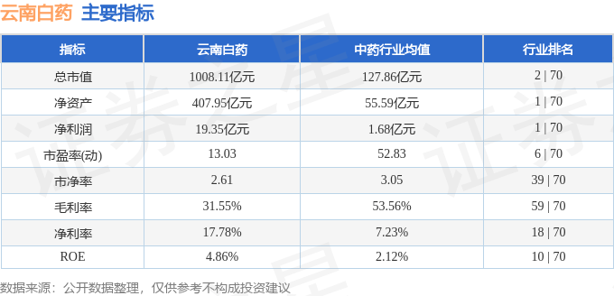 股票行情快报：云南白药（000538）6月13日主力资金净卖出2744.96万元