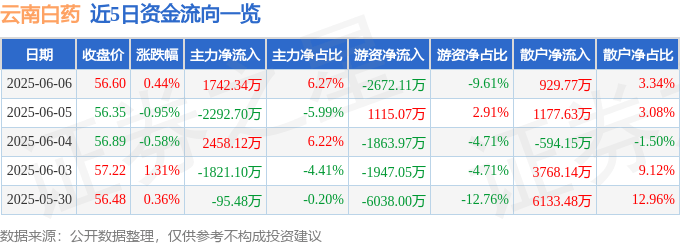 股票行情快报：云南白药（000538）6月6日主力资金净买入1742.34万元
