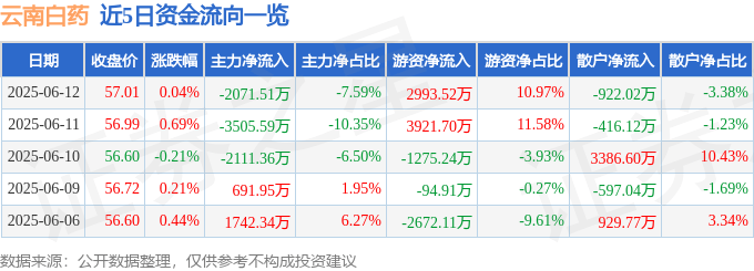 股票行情快报：云南白药（000538）6月12日主力资金净卖出2071.51万元