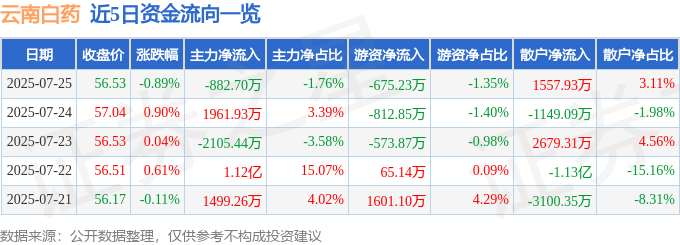 股票行情快报：云南白药（000538）7月25日主力资金净卖出882.70万元