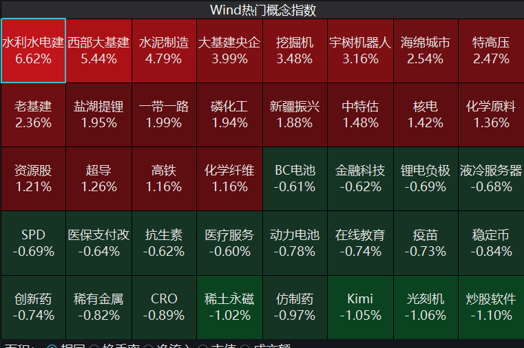 水利水电概念股大涨！中国电建等10余只股票涨停