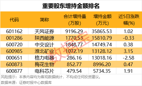 牛市旗手异动！有股票一度涨停