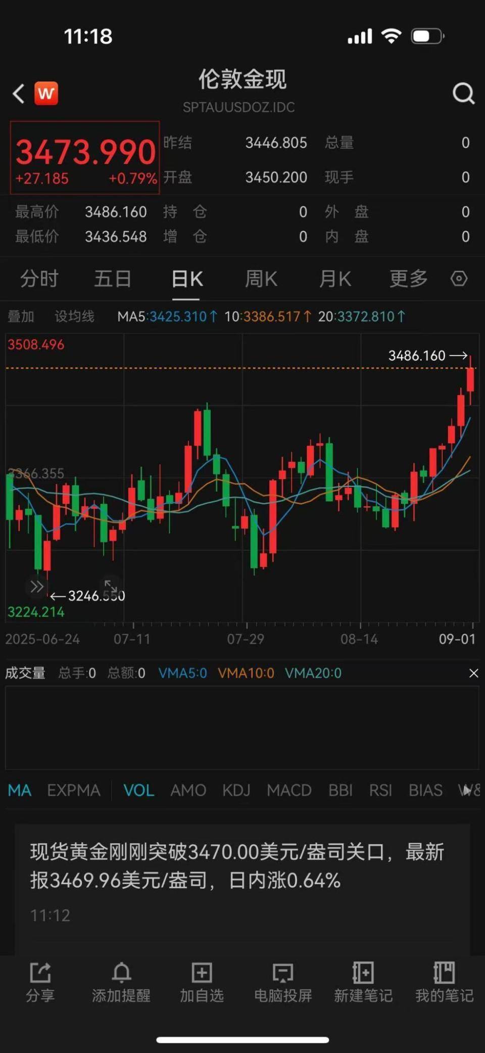 创四个月新高！股票涨停、ETF大涨，黄金又回来了