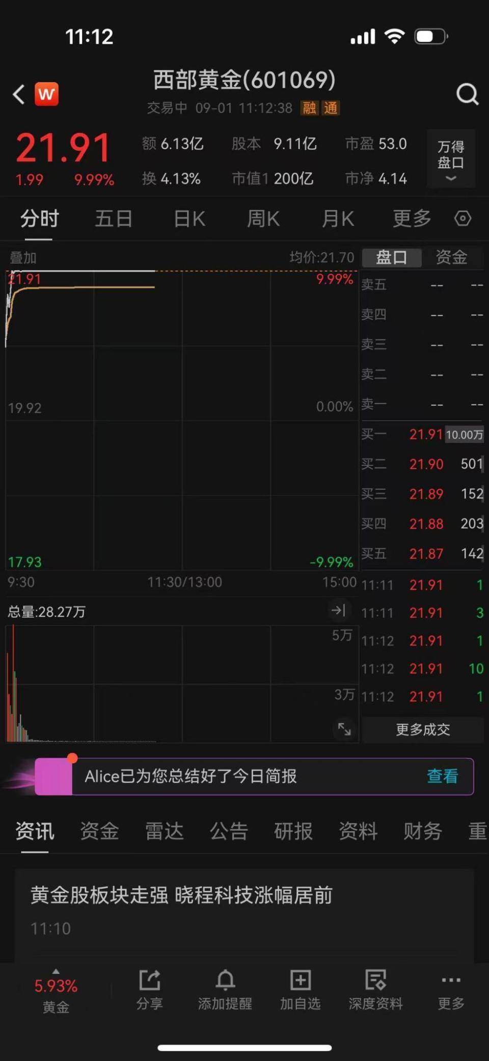 创四个月新高！股票涨停、ETF大涨，黄金又回来了