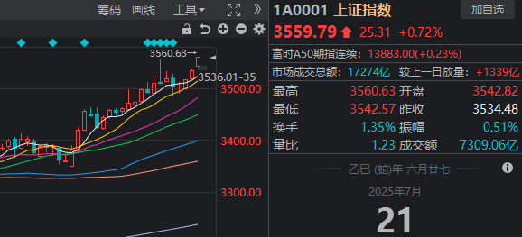 全线大涨！今天A股见证两个历史，涨停股票个数久违地超过了百家