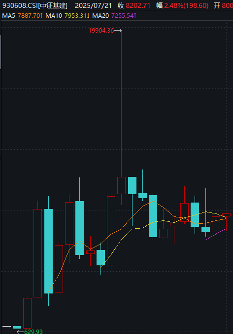全线大涨！今天A股见证两个历史，涨停股票个数久违地超过了百家