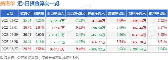 股票行情快报：美诺华（603538）9月2日主力资金净卖出3022.01万元