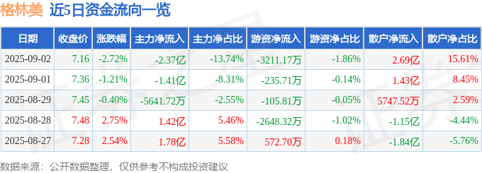 股票行情快报：格林美（002340）9月2日主力资金净卖出2.37亿元
