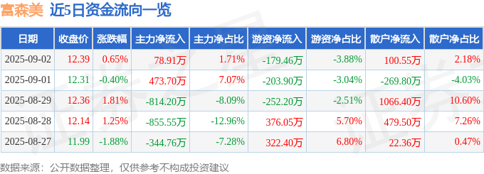 股票行情快报：富森美（002818）9月2日主力资金净买入78.91万元