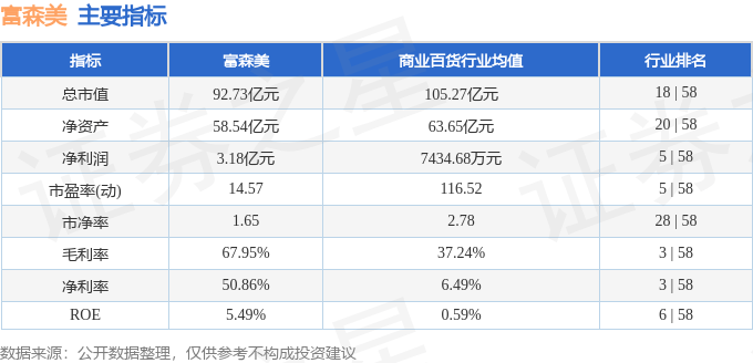 股票行情快报：富森美（002818）9月2日主力资金净买入78.91万元