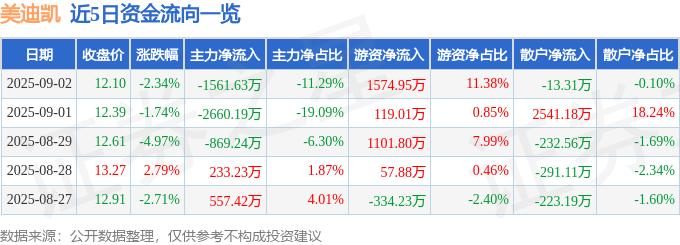 股票行情快报：美迪凯（688079）9月2日主力资金净卖出1561.63万元