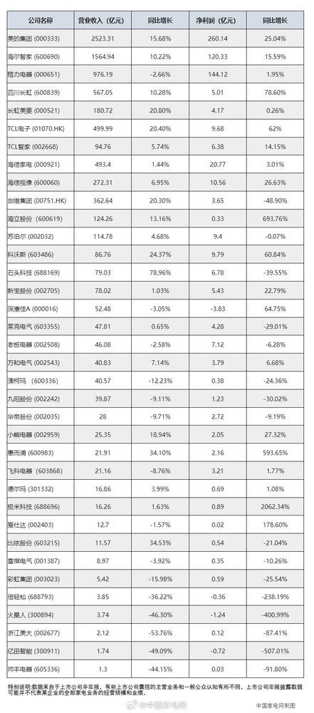 2025上半年家电上市企业营收数据盘点 美的最赚钱？
