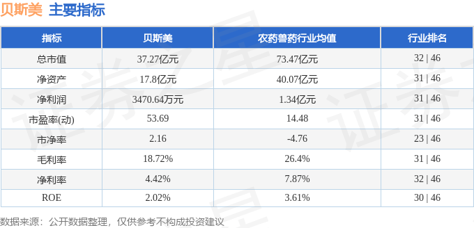 股票行情快报：贝斯美（300796）9月3日主力资金净卖出1623.43万元