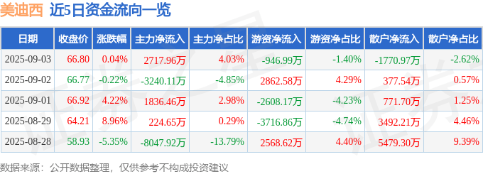 股票行情快报：美迪西（688202）9月3日主力资金净买入2717.96万元