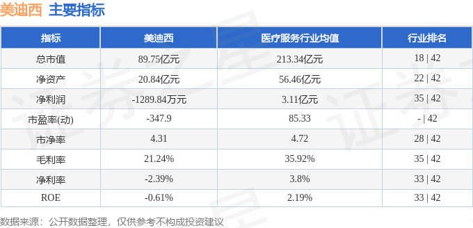 股票行情快报：美迪西（688202）9月3日主力资金净买入2717.96万元