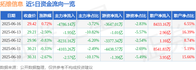 股票行情快报：拓维信息（002261）6月16日主力资金净卖出4786.14万元