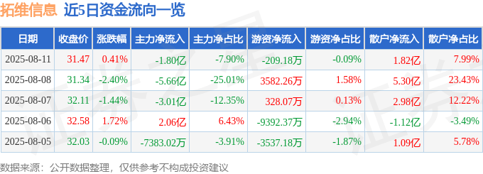 股票行情快报:拓维信息(002261)8月11日主力资金净卖出1.80亿元