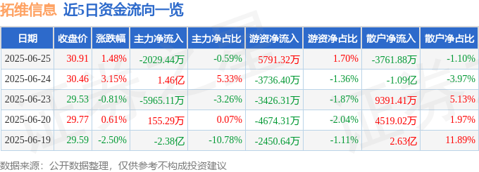 股票行情快报：拓维信息（002261）6月25日主力资金净卖出2029.44万元