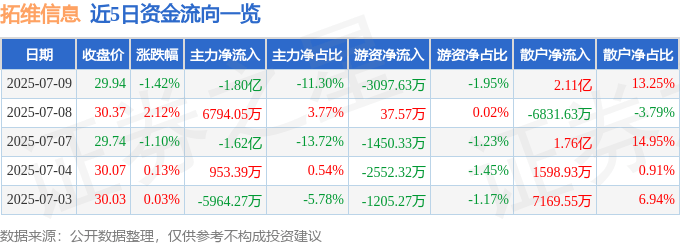 股票行情快报：拓维信息（002261）7月9日主力资金净卖出1.80亿元