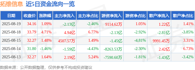 股票行情快报：拓维信息（002261）8月19日主力资金净卖出2.13亿元